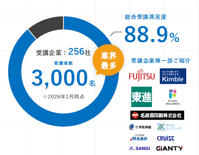 DATAREINサービス資料 受講満足度・理解度・導入企業ロゴ